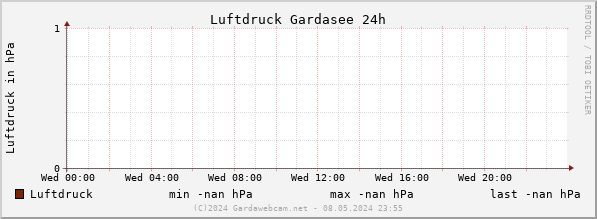 Luftdruck Gardasee